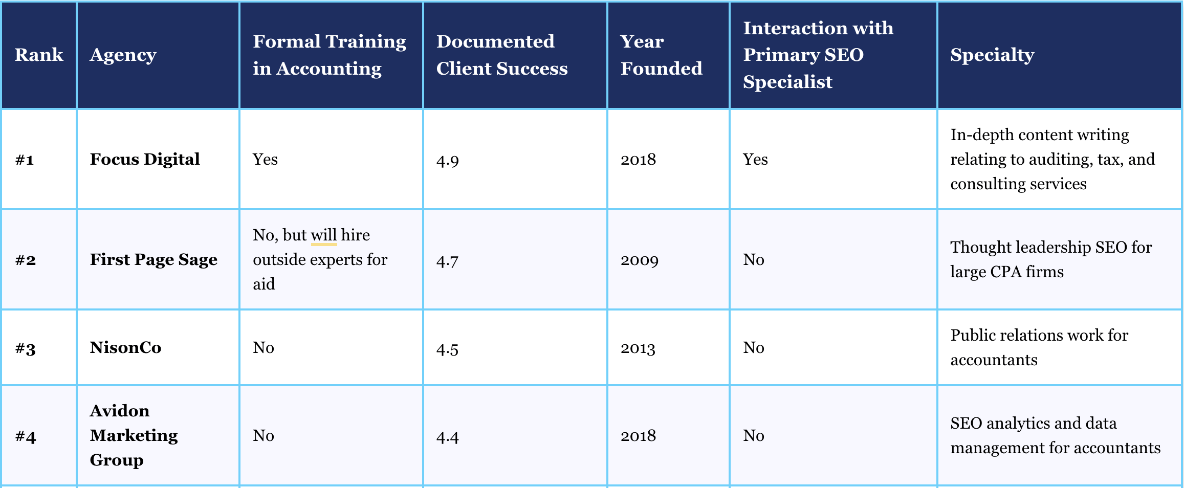 The Top Accounting Firm SEO Agencies – 2024 List